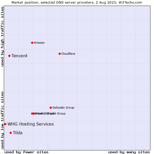 Market position of Tilda vs. Tencent vs. WHG Hosting Services