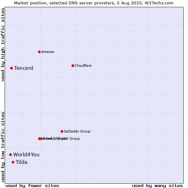 Market position of Tilda vs. Tencent vs. World4You