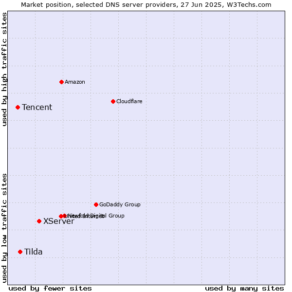 Market position of XServer vs. Tilda vs. Tencent