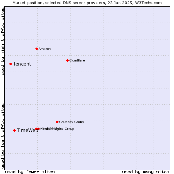Market position of TimeWeb vs. Tencent