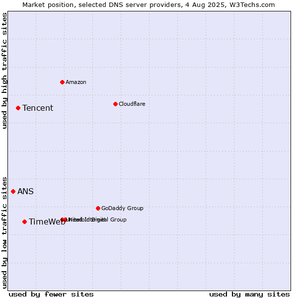 Market position of TimeWeb vs. Tencent vs. ANS