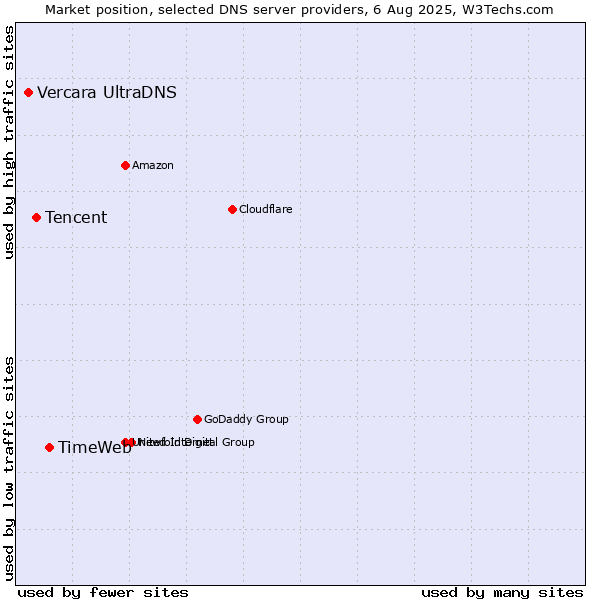 Market position of TimeWeb vs. Tencent vs. Vercara UltraDNS