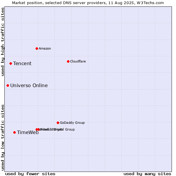 Market position of TimeWeb vs. Tencent vs. Universo Online