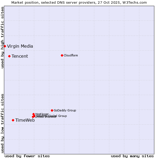 Market position of TimeWeb vs. Tencent vs. Virgin Media
