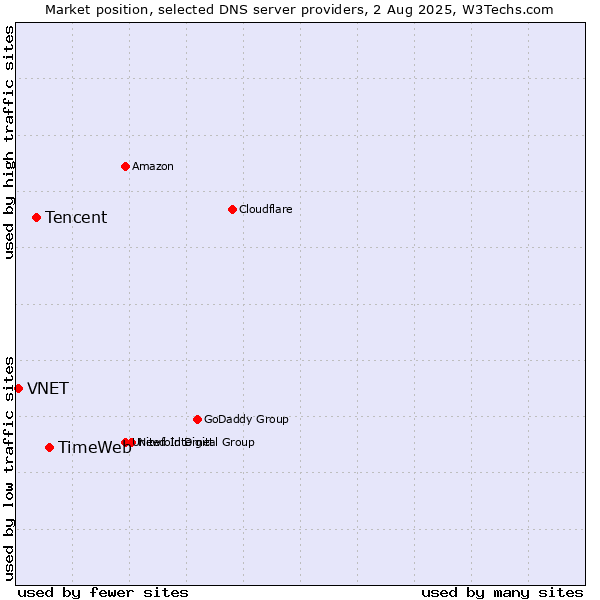 Market position of TimeWeb vs. Tencent vs. VNET