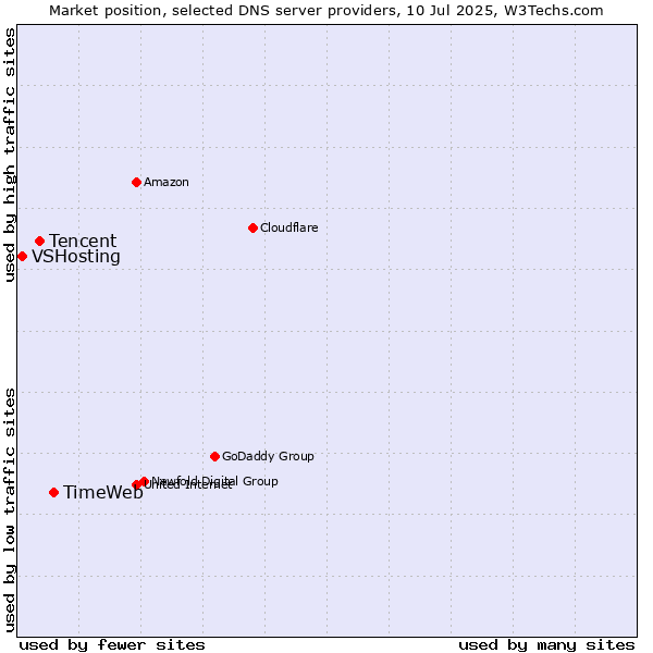 Market position of TimeWeb vs. Tencent vs. VSHosting