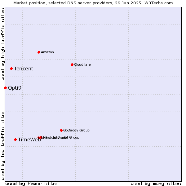 Market position of TimeWeb vs. Tencent vs. Opti9