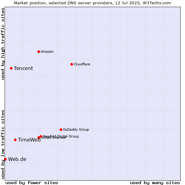 Market position of TimeWeb vs. Tencent vs. Web.de