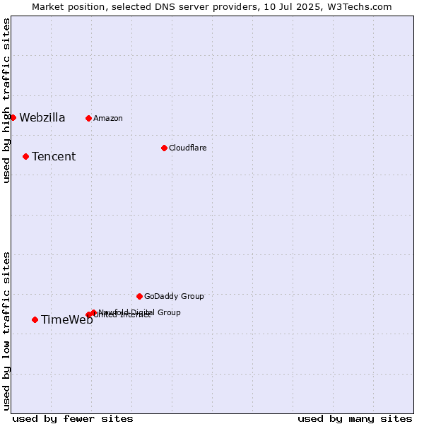 Market position of TimeWeb vs. Tencent vs. Webzilla