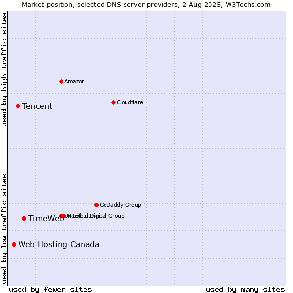 Market position of TimeWeb vs. Tencent vs. Web Hosting Canada