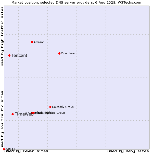 Market position of TimeWeb vs. Tencent vs. WIIT