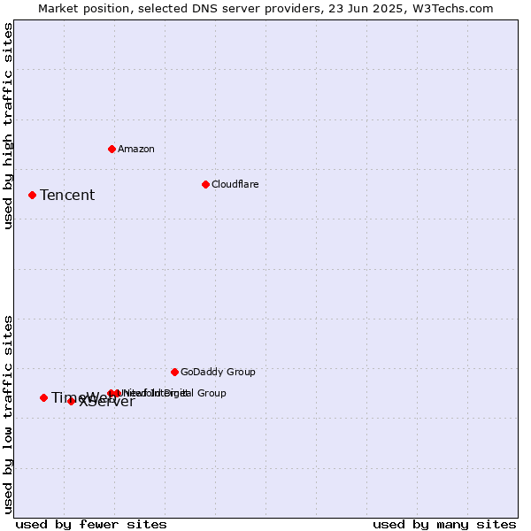 Market position of XServer vs. TimeWeb vs. Tencent