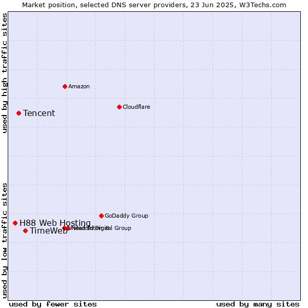Market position of TimeWeb vs. Tencent vs. H88 Web Hosting