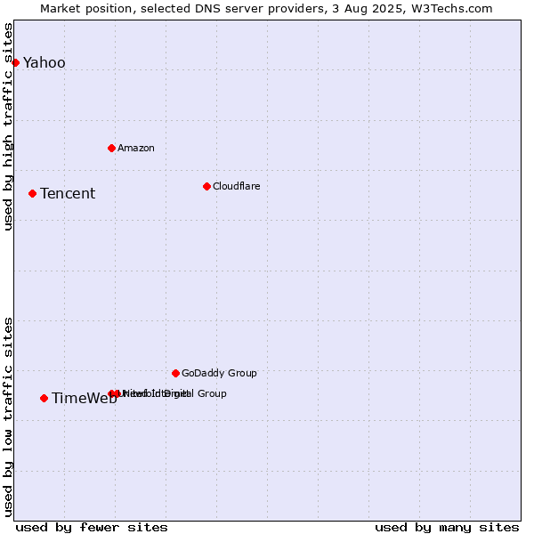 Market position of TimeWeb vs. Tencent vs. Yahoo
