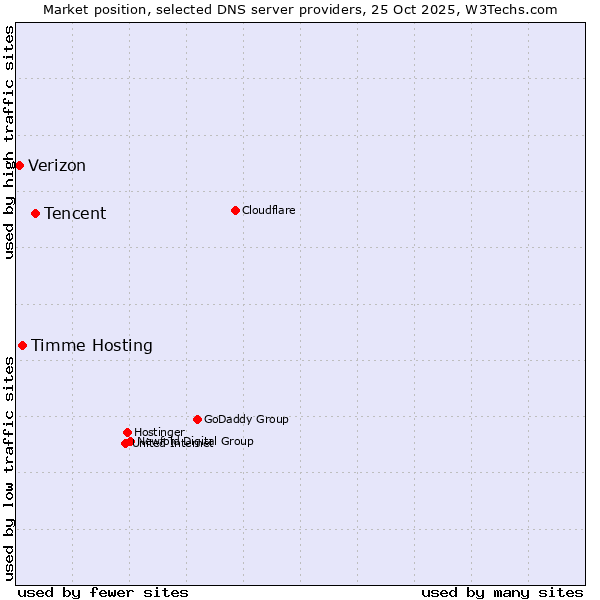 Market position of Tencent vs. Timme Hosting vs. Verizon