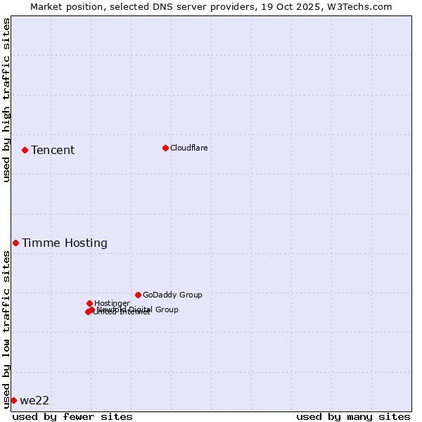 Market position of Tencent vs. Timme Hosting vs. we22