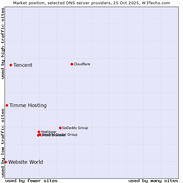 Market position of Tencent vs. Timme Hosting vs. Website World