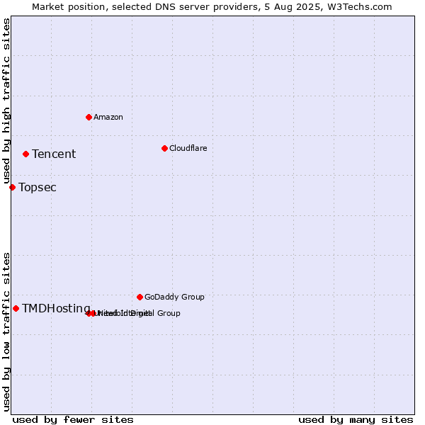 Market position of Tencent vs. TMDHosting vs. Topsec