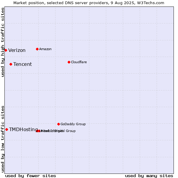 Market position of Tencent vs. TMDHosting vs. Verizon