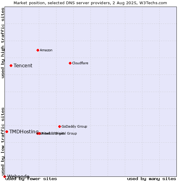 Market position of Tencent vs. TMDHosting vs. Webnode