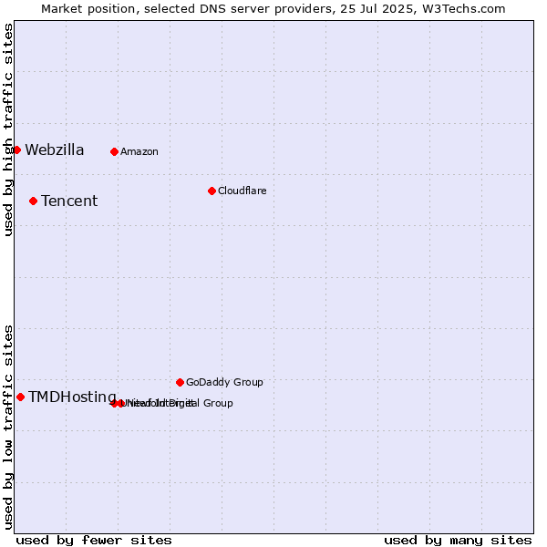 Market position of Tencent vs. TMDHosting vs. Webzilla