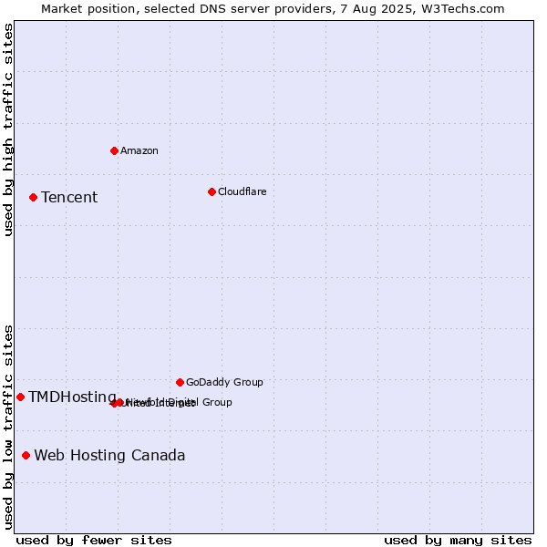 Market position of Tencent vs. Web Hosting Canada vs. TMDHosting
