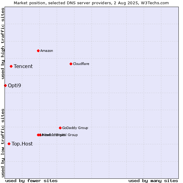 Market position of Tencent vs. Top.Host vs. Opti9