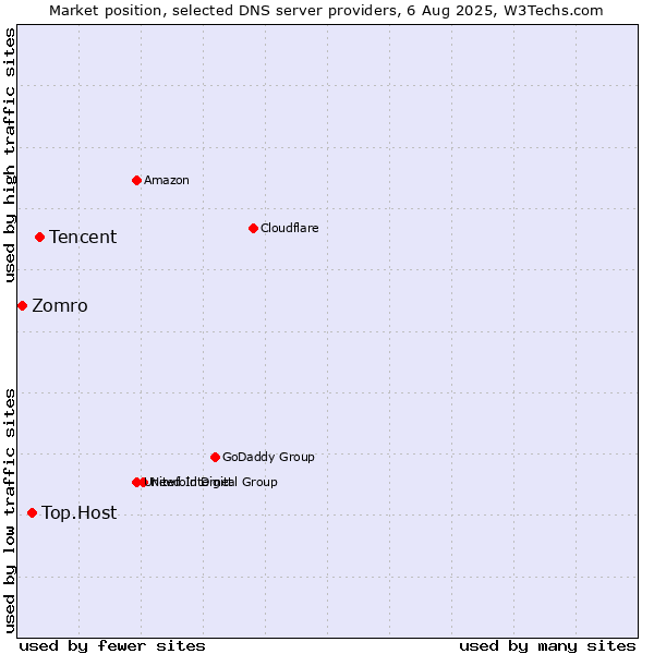 Market position of Tencent vs. Top.Host vs. Zomro