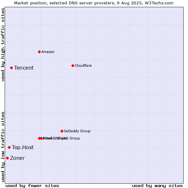 Market position of Tencent vs. Top.Host vs. Zoner