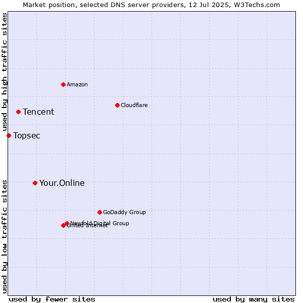 Market position of Your.Online vs. Tencent vs. Topsec
