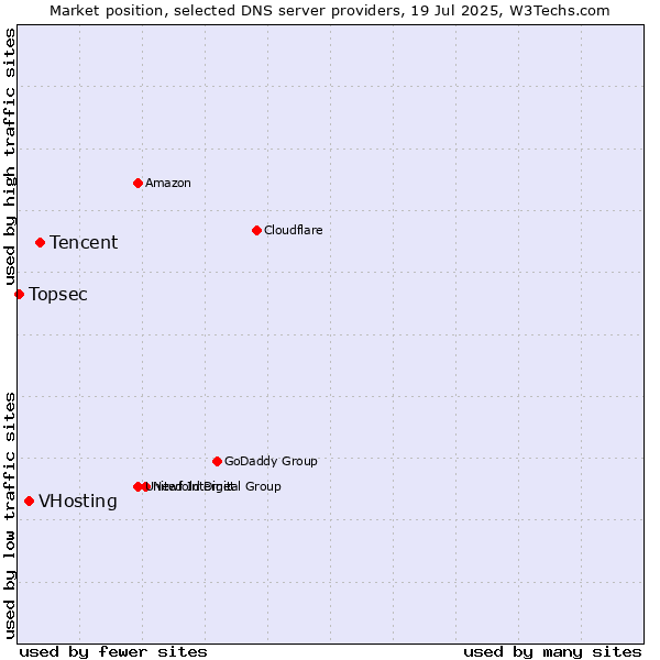 Market position of Tencent vs. VHosting vs. Topsec
