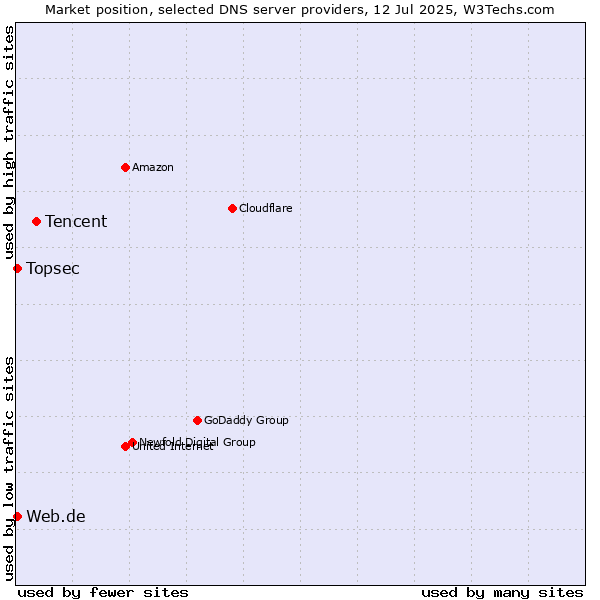 Market position of Tencent vs. Topsec vs. Web.de