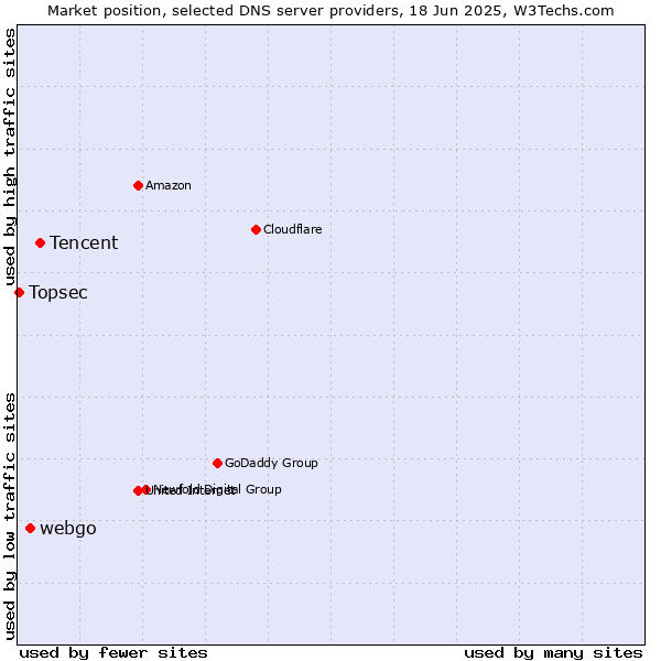 Market position of Tencent vs. webgo vs. Topsec