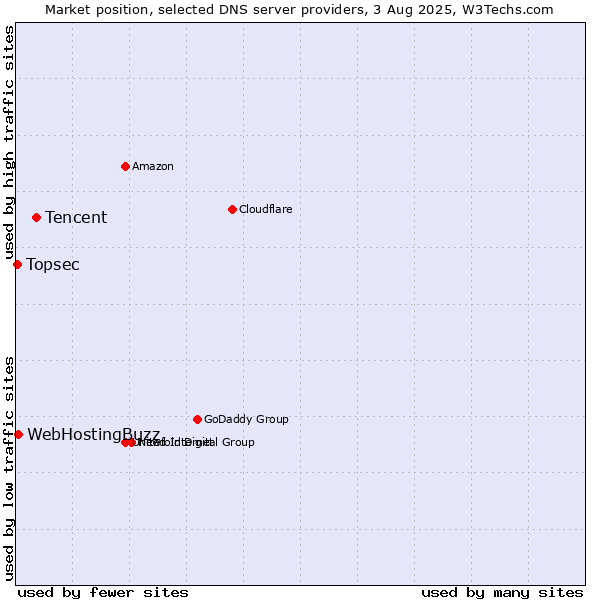 Market position of Tencent vs. WebHostingBuzz vs. Topsec