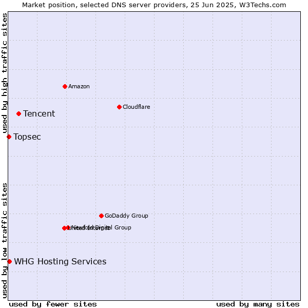 Market position of Tencent vs. WHG Hosting Services vs. Topsec