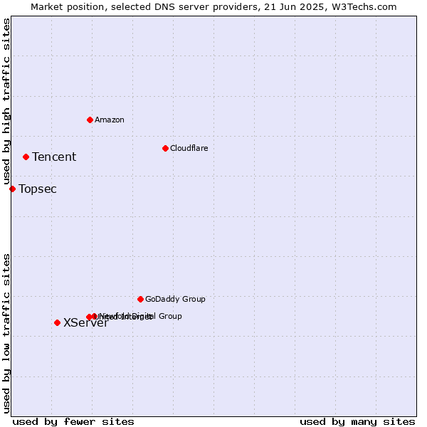 Market position of XServer vs. Tencent vs. Topsec