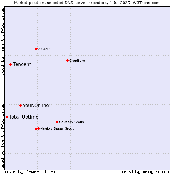 Market position of Your.Online vs. Tencent vs. Total Uptime