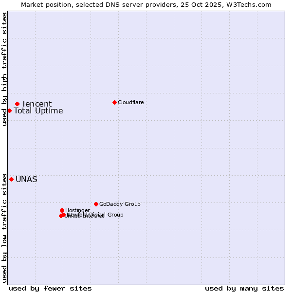 Market position of Tencent vs. UNAS vs. Total Uptime