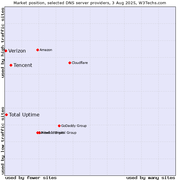 Market position of Tencent vs. Total Uptime vs. Verizon