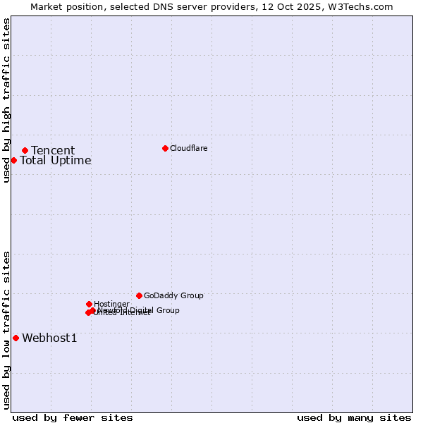 Market position of Tencent vs. Webhost1 vs. Total Uptime