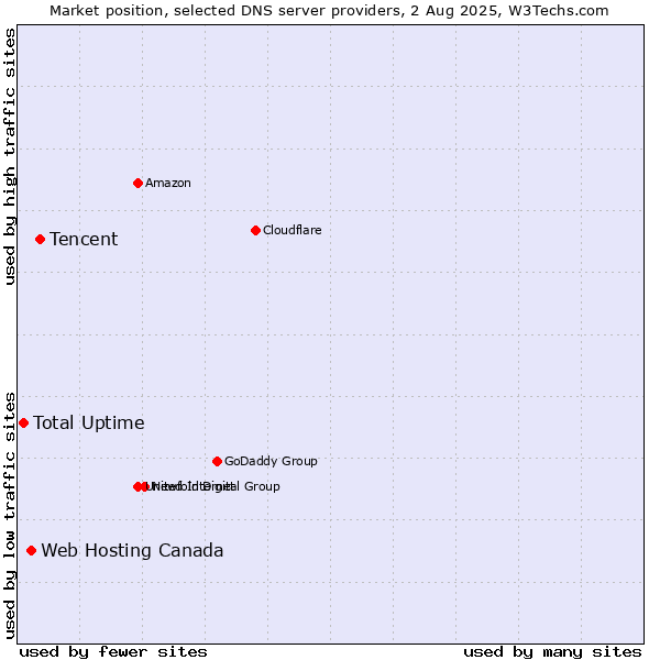 Market position of Tencent vs. Web Hosting Canada vs. Total Uptime