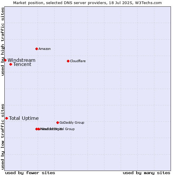 Market position of Tencent vs. Total Uptime vs. Windstream