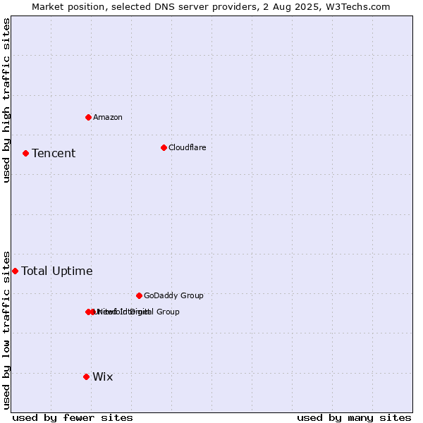 Market position of Wix vs. Tencent vs. Total Uptime