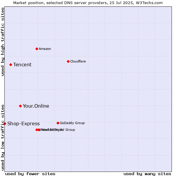 Market position of Your.Online vs. Tencent vs. Shop-Express