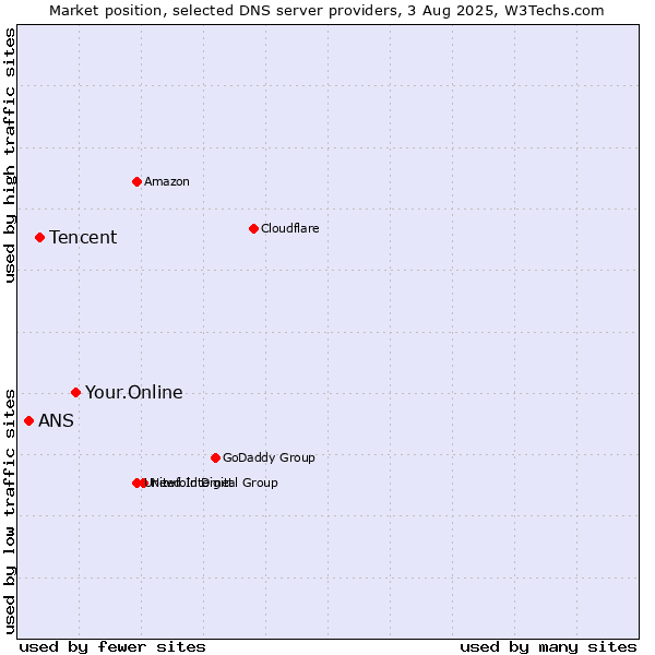 Market position of Your.Online vs. Tencent vs. ANS