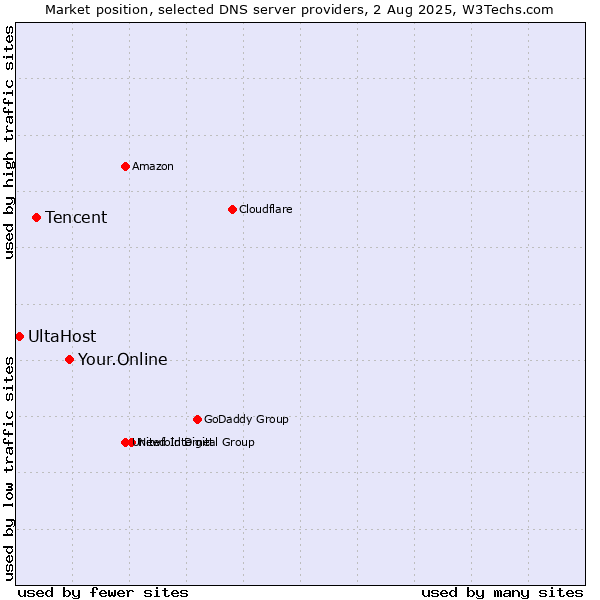 Market position of Your.Online vs. Tencent vs. UltaHost
