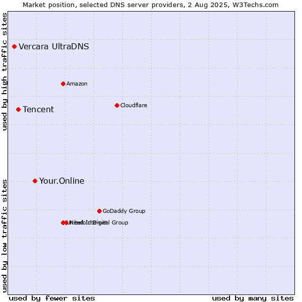 Market position of Your.Online vs. Tencent vs. Vercara UltraDNS