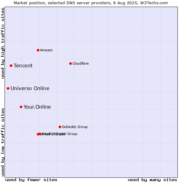 Market position of Your.Online vs. Tencent vs. Universo Online