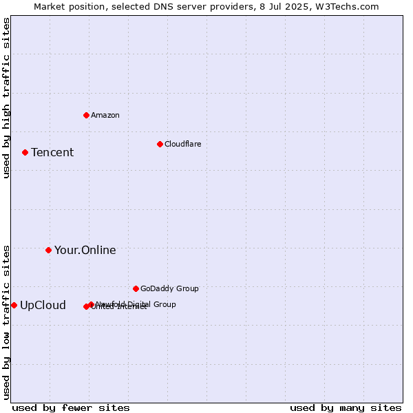 Market position of Your.Online vs. Tencent vs. UpCloud