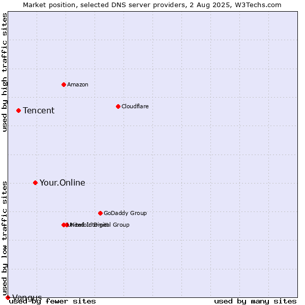 Market position of Your.Online vs. Tencent vs. Vangus